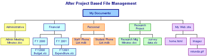 after project based file management
